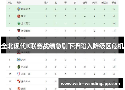 全北现代K联赛战绩急剧下滑陷入降级区危机